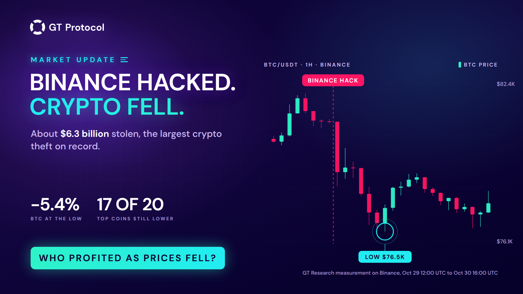 Binance Hack: 99.5% of GT App Deals Closed in Profit