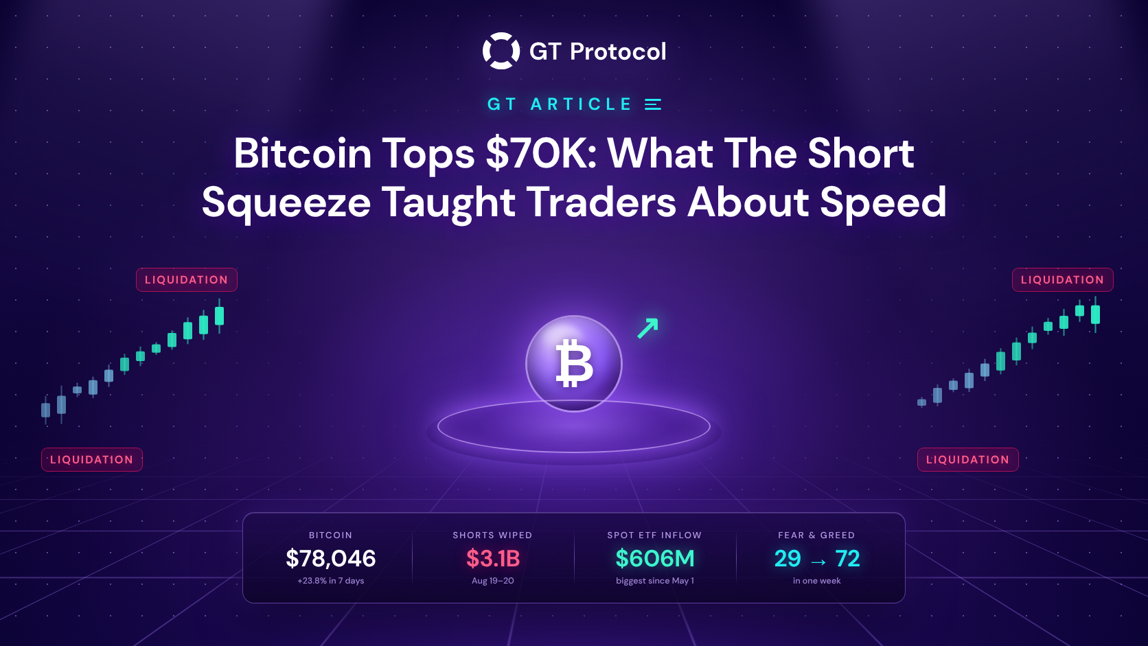 Bitcoin Tops $70K: What The August 19 Short Squeeze Taught Traders About Speed