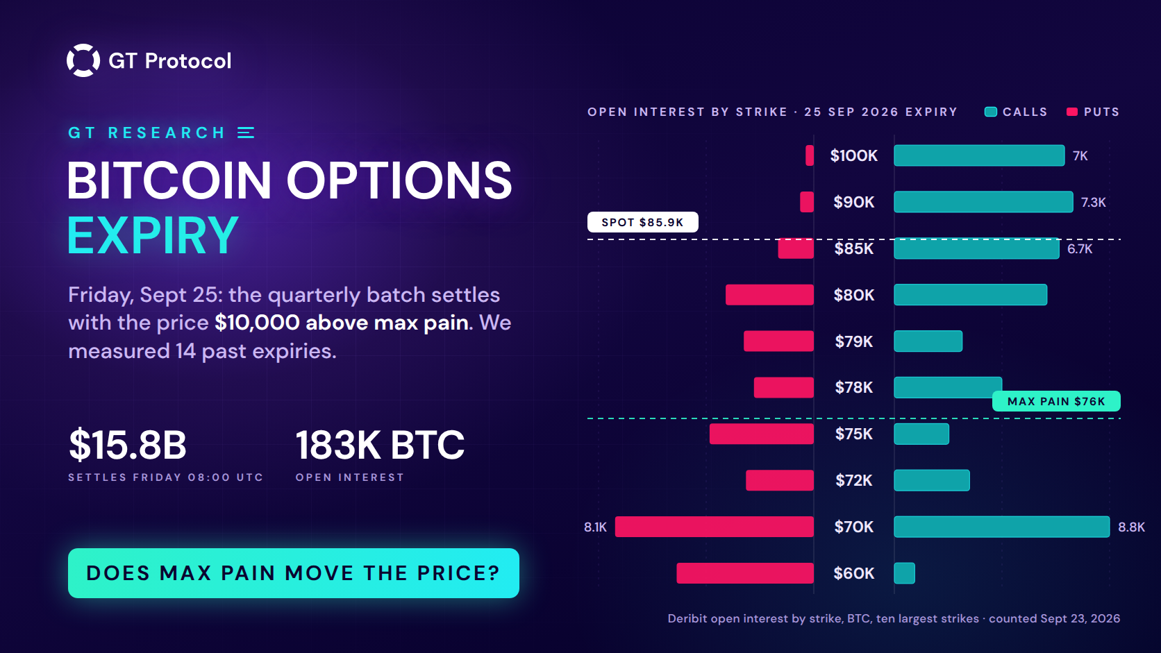 Bitcoin Options Expiry: Does Max Pain Really Move the Price?