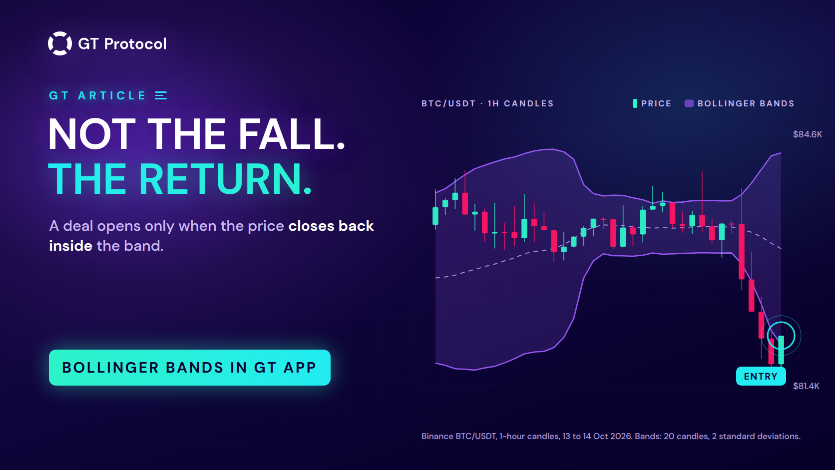 How to Use Bollinger Bands on a Trading Bot in GT App