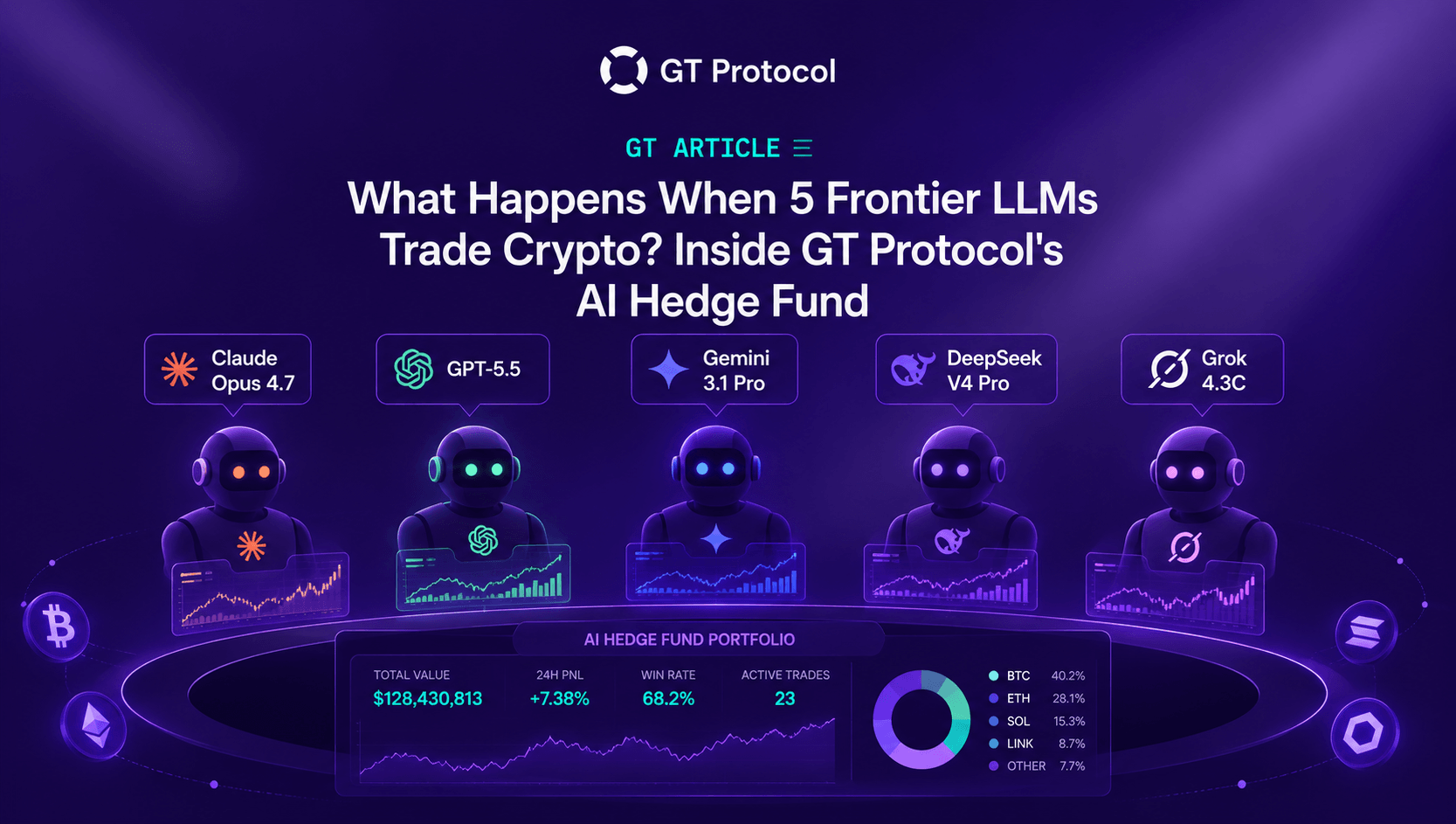 What Happens When 5 Frontier LLMs Trade Crypto? Inside GT Protocol's AI Hedge Fund