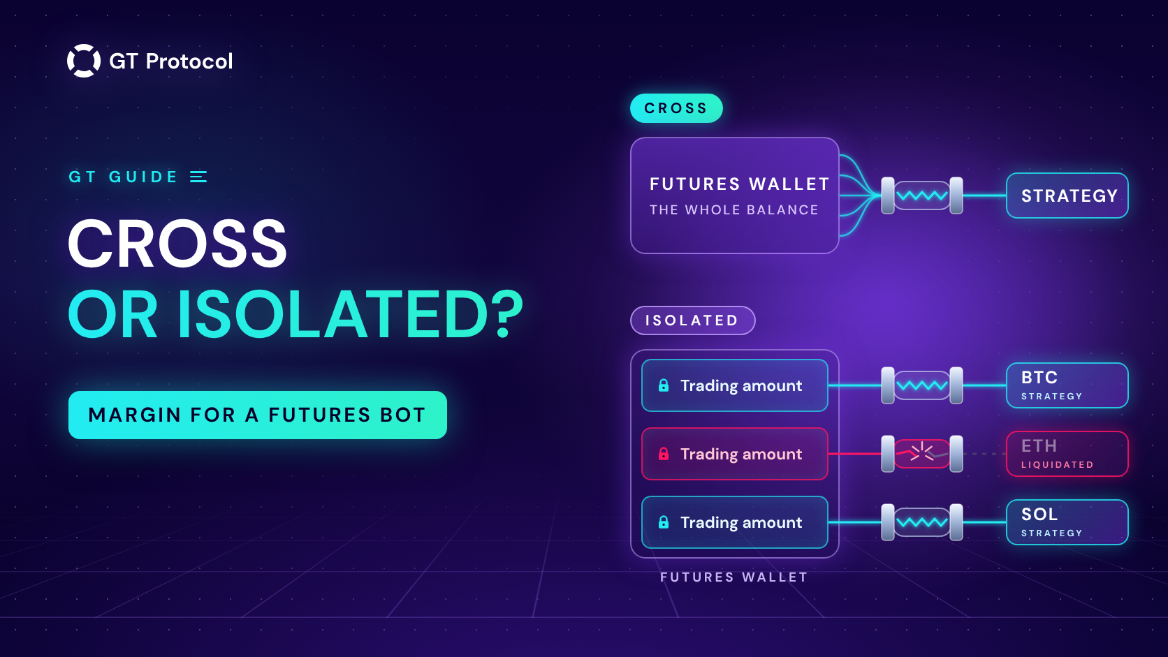 Cross or Isolated Margin for a Futures Bot in GT App